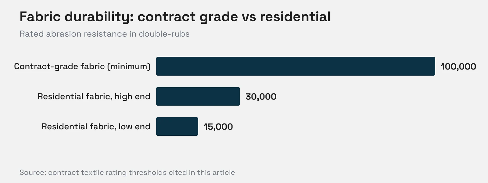 Horizontal bar chart comparing fabric durability: contract-grade fabric is rated for at least 100,000 double-rubs while residential fabric ranges from 15,000 to 30,000