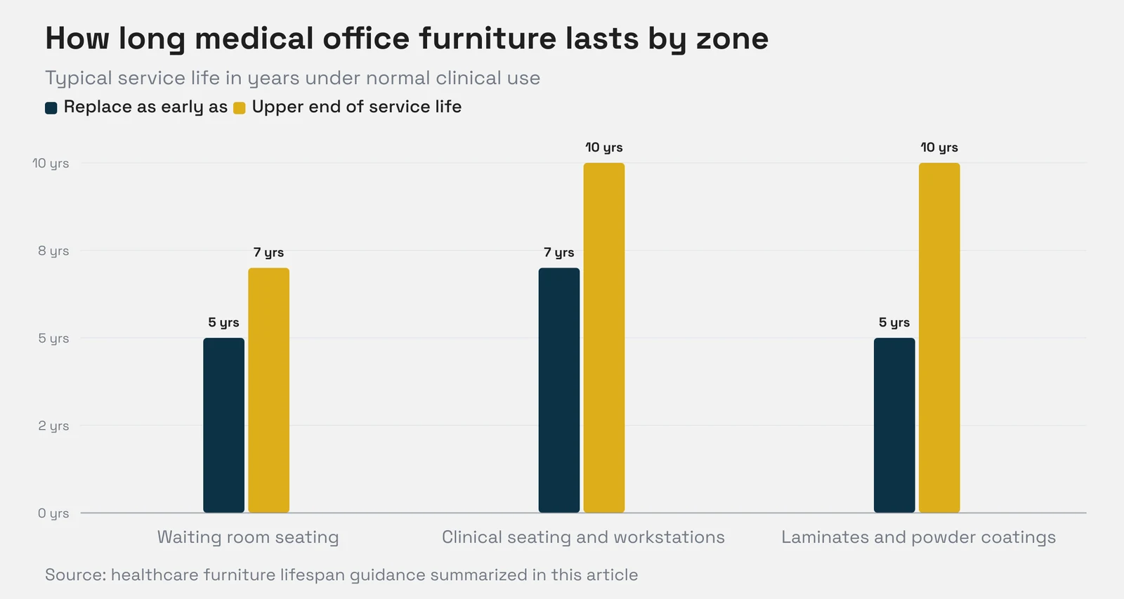 Grouped bar chart showing how long furniture lasts in each zone of a medical office: waiting room seating 5 to 7 years, clinical seating 7 to 10 years, laminates and powder coatings 5 to 10 years